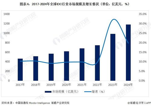 2026年全球IDC互联网数据中心行业发展现状 北美持续领先与市场稳步扩张